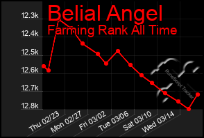 Total Graph of Belial Angel