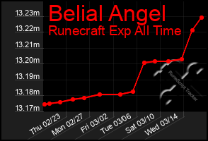 Total Graph of Belial Angel