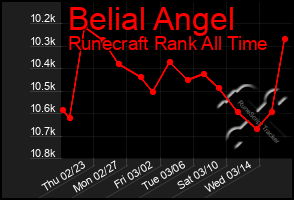 Total Graph of Belial Angel