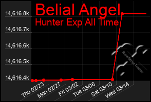 Total Graph of Belial Angel