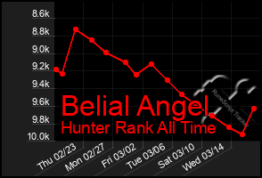 Total Graph of Belial Angel