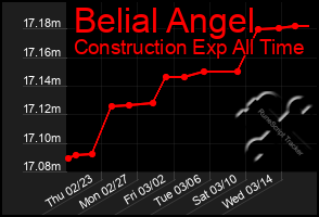 Total Graph of Belial Angel