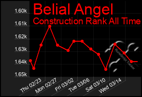 Total Graph of Belial Angel