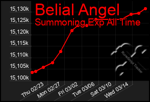 Total Graph of Belial Angel