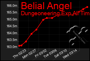 Total Graph of Belial Angel