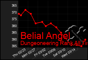 Total Graph of Belial Angel