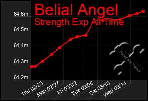 Total Graph of Belial Angel