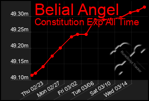 Total Graph of Belial Angel