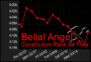 Total Graph of Belial Angel