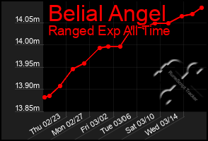 Total Graph of Belial Angel