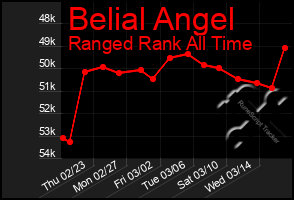 Total Graph of Belial Angel