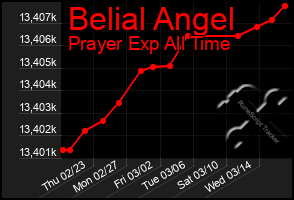 Total Graph of Belial Angel