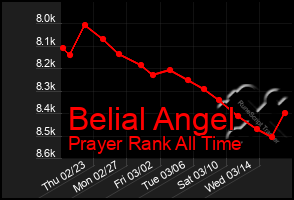 Total Graph of Belial Angel