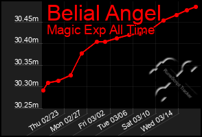 Total Graph of Belial Angel