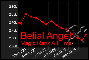 Total Graph of Belial Angel