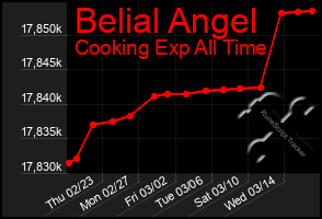 Total Graph of Belial Angel