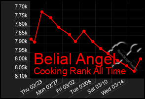 Total Graph of Belial Angel