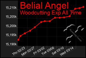 Total Graph of Belial Angel