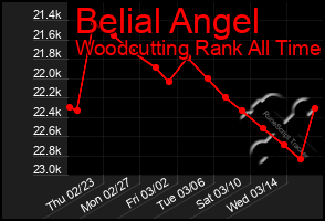 Total Graph of Belial Angel