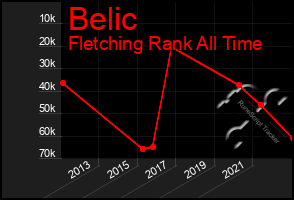 Total Graph of Belic