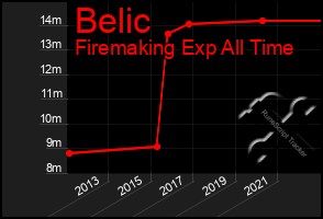 Total Graph of Belic