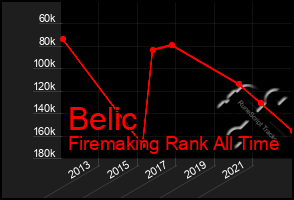 Total Graph of Belic