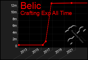 Total Graph of Belic