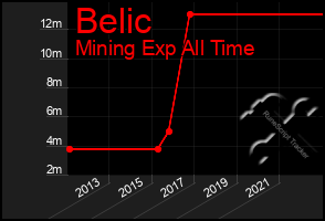 Total Graph of Belic