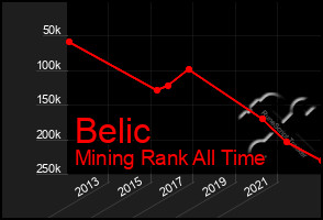 Total Graph of Belic