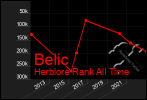 Total Graph of Belic