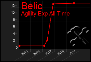 Total Graph of Belic