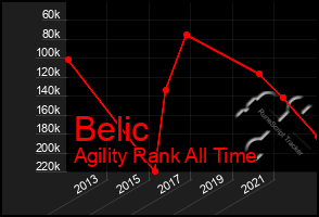 Total Graph of Belic