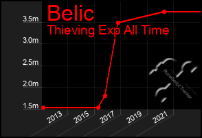 Total Graph of Belic