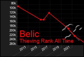 Total Graph of Belic