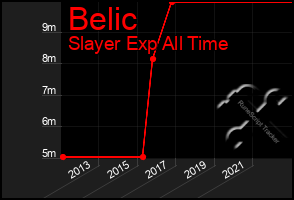 Total Graph of Belic