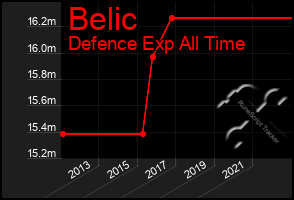 Total Graph of Belic