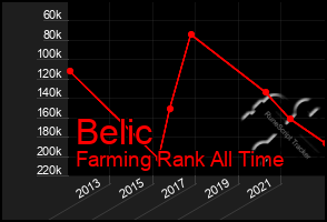 Total Graph of Belic