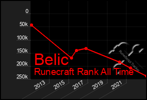 Total Graph of Belic