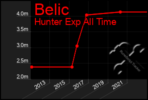 Total Graph of Belic