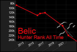 Total Graph of Belic