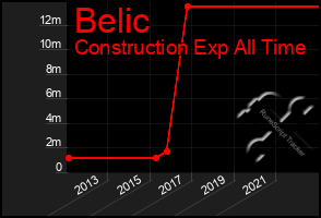 Total Graph of Belic