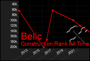 Total Graph of Belic