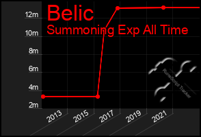 Total Graph of Belic