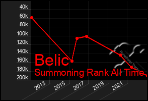 Total Graph of Belic