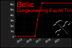 Total Graph of Belic