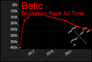 Total Graph of Belic