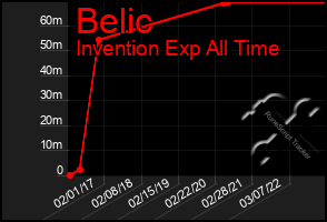 Total Graph of Belic