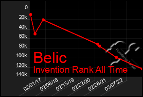 Total Graph of Belic