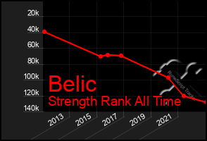 Total Graph of Belic