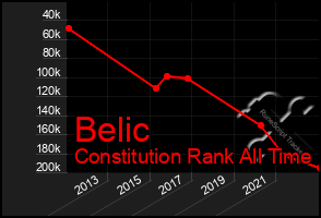 Total Graph of Belic
